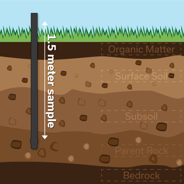 pictogram showing how the soil sampler extracts a core of earth up to 1.5 metres long