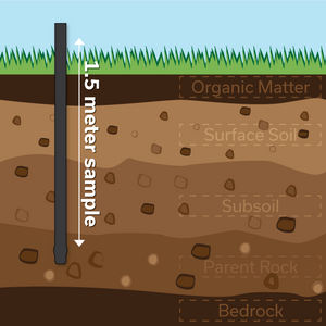 pictogram showing how the soil sampler extracts a core of earth up to 1.5 metres long